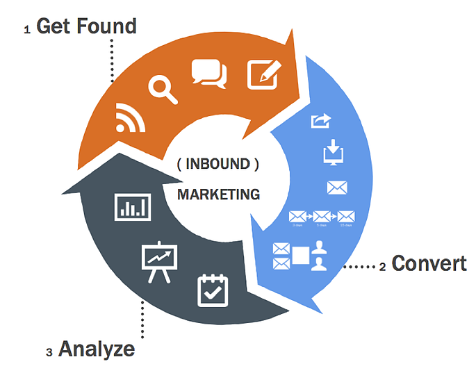 Content Marketing Tampa Bay - Get Found, Convert, Analyze
