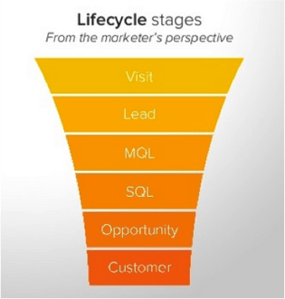 Lifecycle Stages of a Foodservice Lead