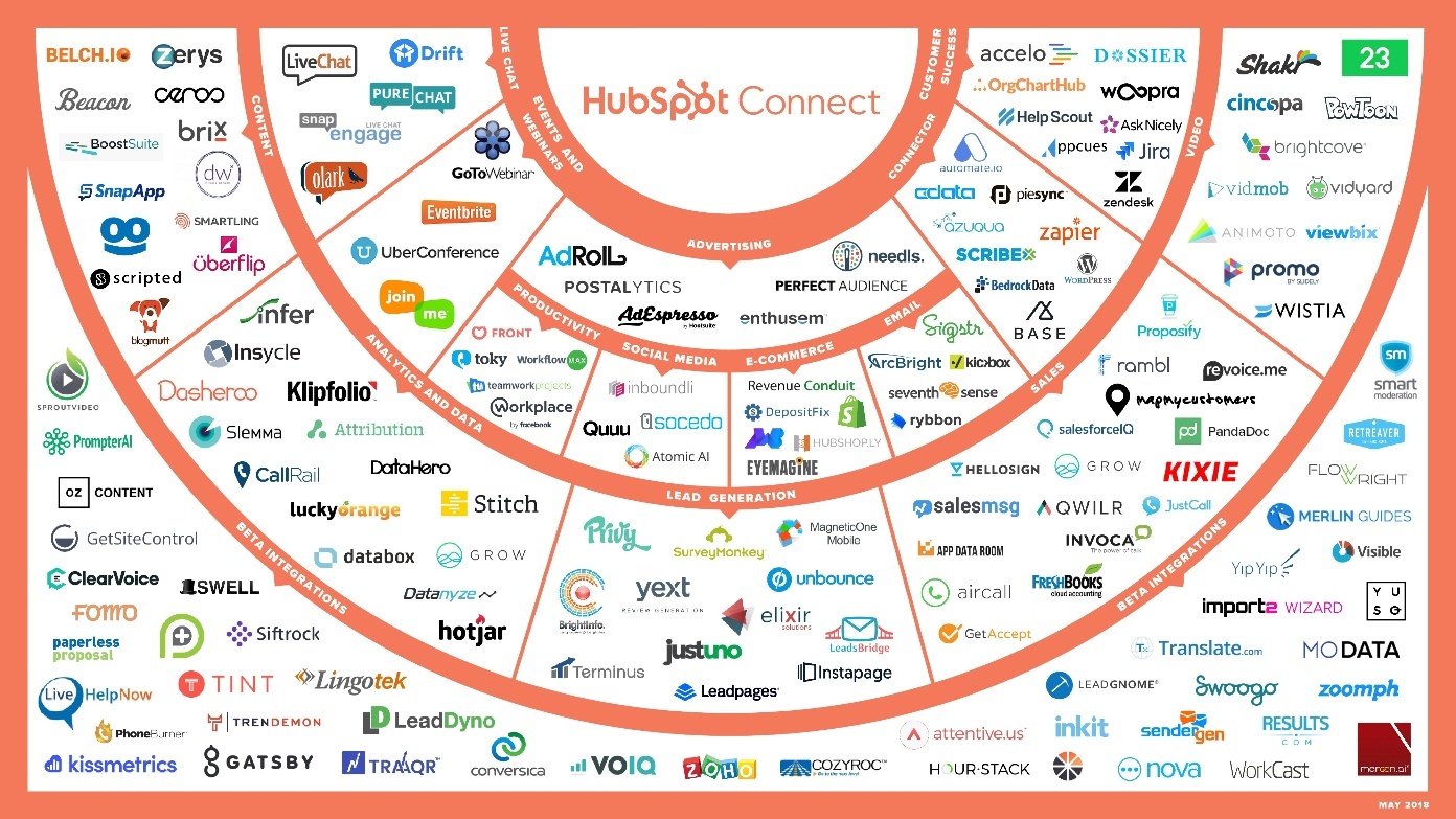 HubSpot Connect Ecosystem - 051518