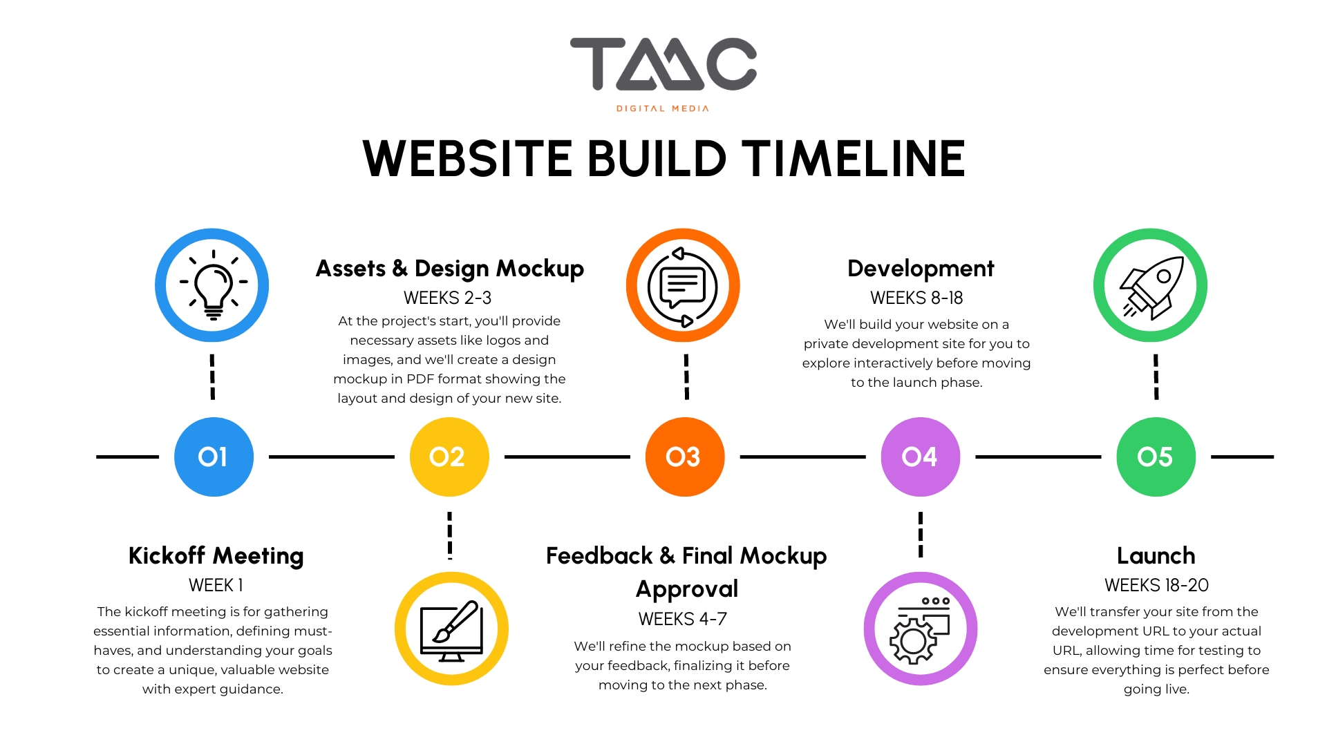 TMC Website Build Timeline Graphic