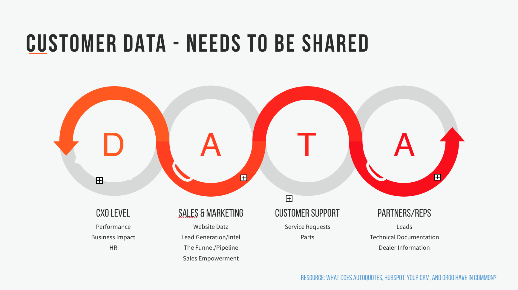 Manufacturing marketing, sales, and service data needs to be shared.