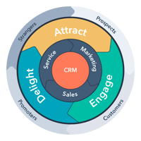 TMC and the HubSpot Flywheel for manufacturing