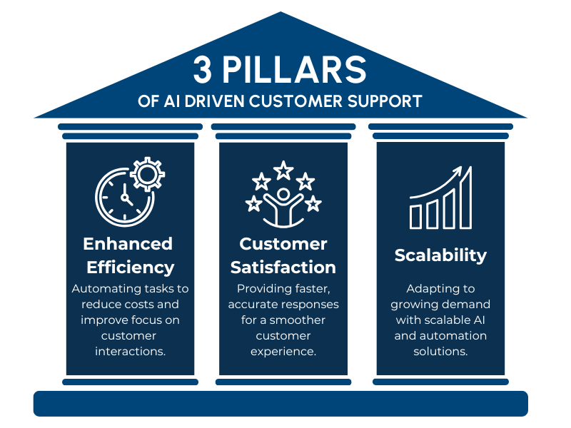 tmc - 3 pillars of ai customer support